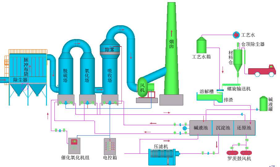 工業(yè)燃煤鍋爐煙氣-脫硫脫硝除塵設備、技術說明