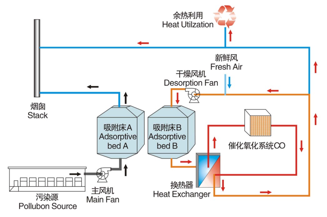 生物制藥行業(yè)廢氣治理解決方案