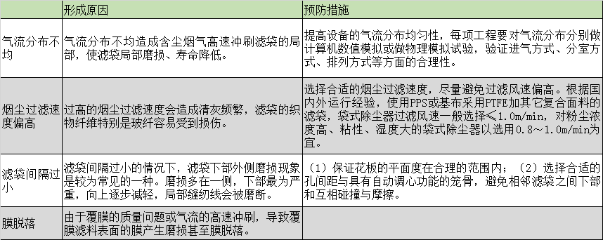 布袋除塵器的濾袋脫落怎么辦？濾袋脫落的原因剖析及預(yù)防措施